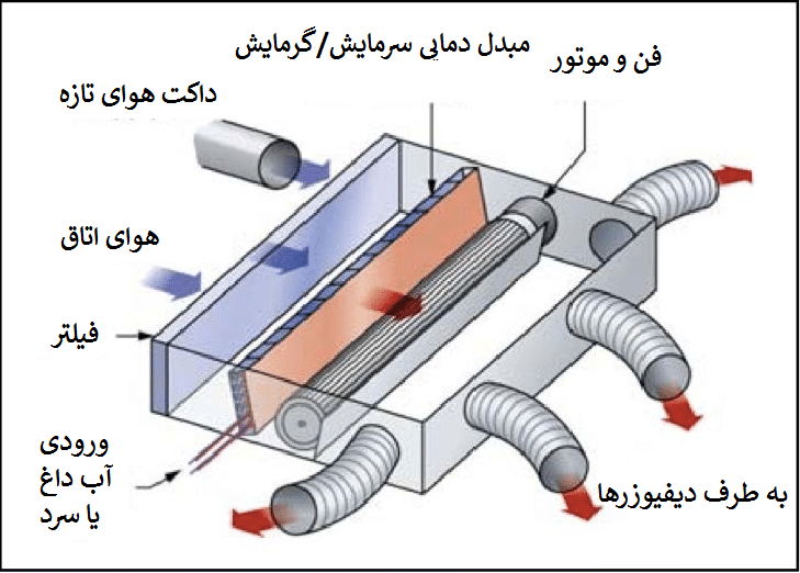 فطعات فن کوئل